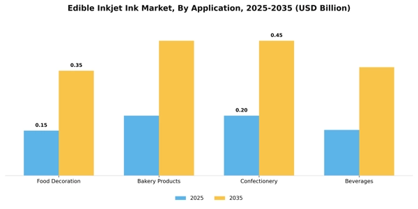 Edible Inkjet Ink Market Segment Image 0