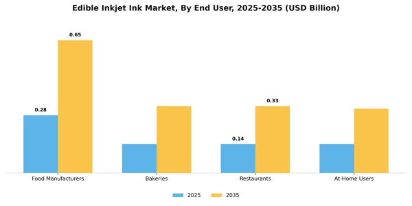 Edible Inkjet Ink Market Segment Image 1