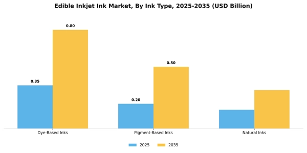 Edible Inkjet Ink Market Segment Image 2