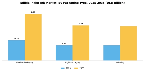 Edible Inkjet Ink Market Segment Image 3
