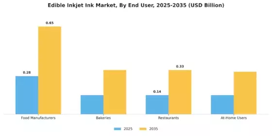 Edible Inkjet Ink Market Segment Image 4