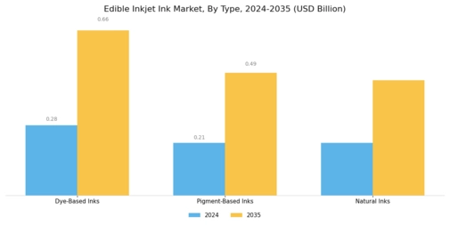 Edible Inkjet Ink Market Segment Image 0