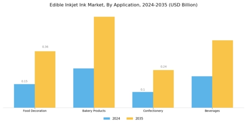 Edible Inkjet Ink Market Segment Image 1