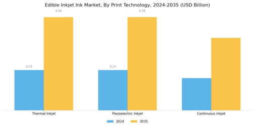 Edible Inkjet Ink Market Segment Image 2