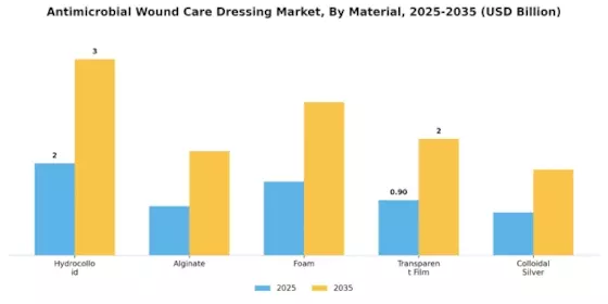 Antimicrobial Wound Care Dressing Market Segment Image 0