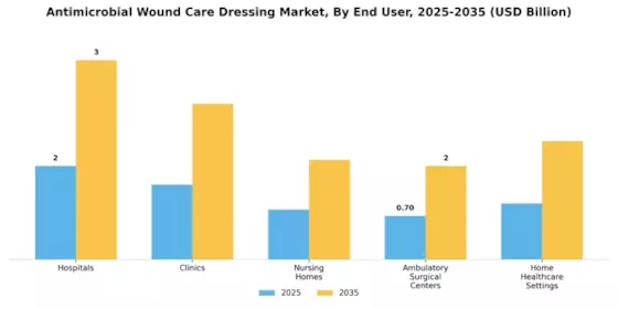 Antimicrobial Wound Care Dressing Market Segment Image 2