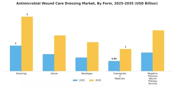 Antimicrobial Wound Care Dressing Market Segment Image 3