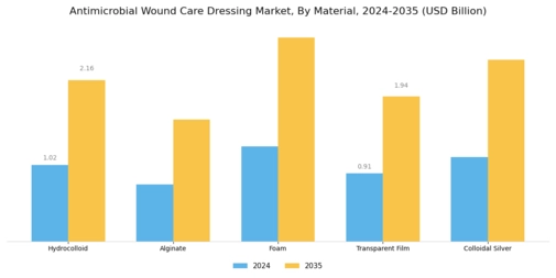 Antimicrobial Wound Care Dressing Market Segment Image 0