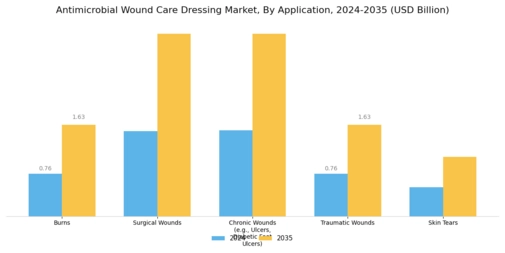 Antimicrobial Wound Care Dressing Market Segment Image 1