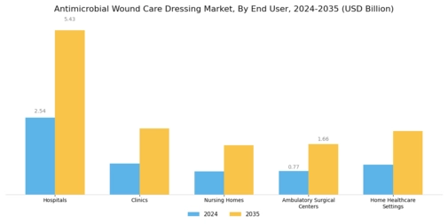 Antimicrobial Wound Care Dressing Market Segment Image 2