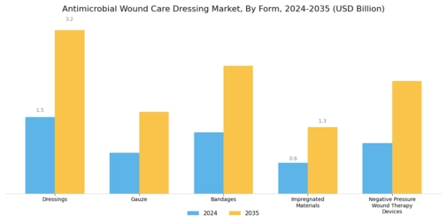 Antimicrobial Wound Care Dressing Market Segment Image 3
