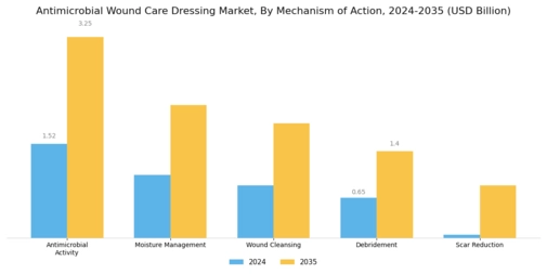 Antimicrobial Wound Care Dressing Market Segment Image 4