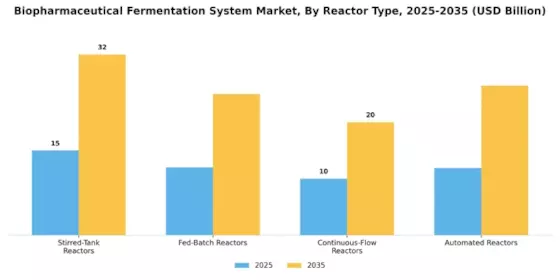 Biopharmaceutical Fermentation System Market Segment Image 1