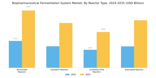 Biopharmaceutical Fermentation System Market Segment Image 1