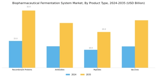 Biopharmaceutical Fermentation System Market Segment Image 3