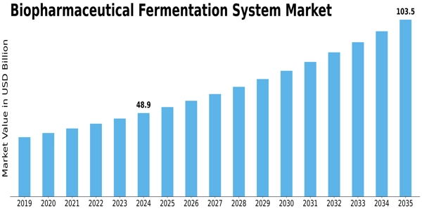 Biopharmaceutical Fermentation System Market Size
