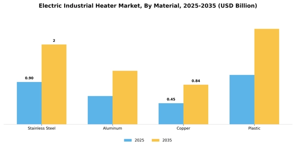 Electric Industrial Heater Market Segment Image 2