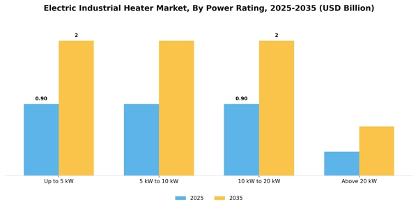 Electric Industrial Heater Market Segment Image 3
