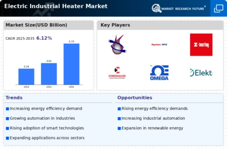 Electric Industrial Heater Market Infographic