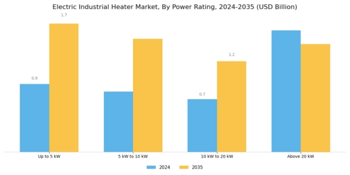 Electric Industrial Heater Market Segment Image 1