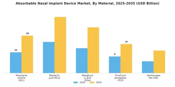 Absorbable Nasal Implant Device Market Segment Image 0