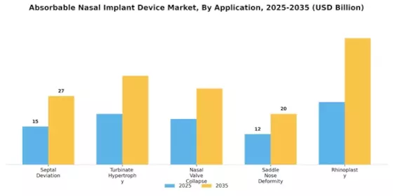 Absorbable Nasal Implant Device Market Segment Image 1