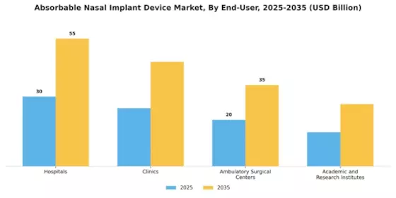 Absorbable Nasal Implant Device Market Segment Image 2