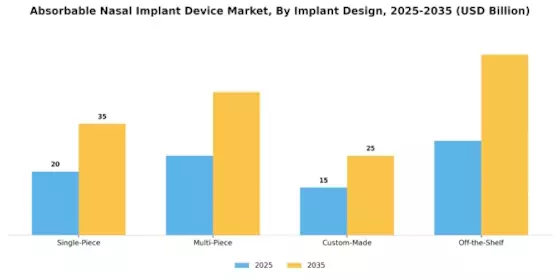 Absorbable Nasal Implant Device Market Segment Image 3