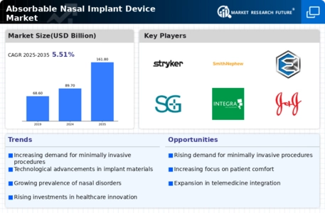 Absorbable Nasal Implant Device Market Infographic