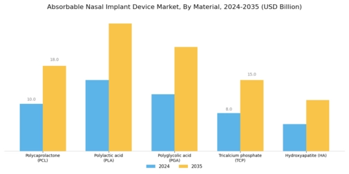 Absorbable Nasal Implant Device Market Segment Image 0
