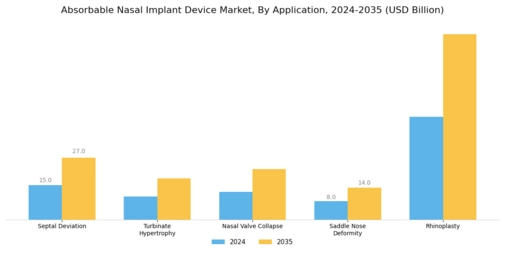 Absorbable Nasal Implant Device Market Segment Image 1