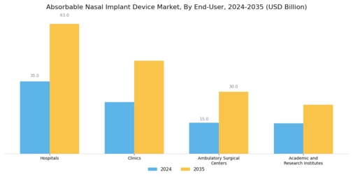 Absorbable Nasal Implant Device Market Segment Image 2