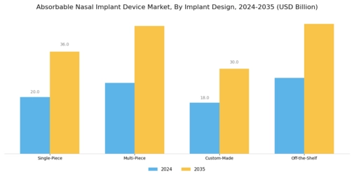 Absorbable Nasal Implant Device Market Segment Image 3