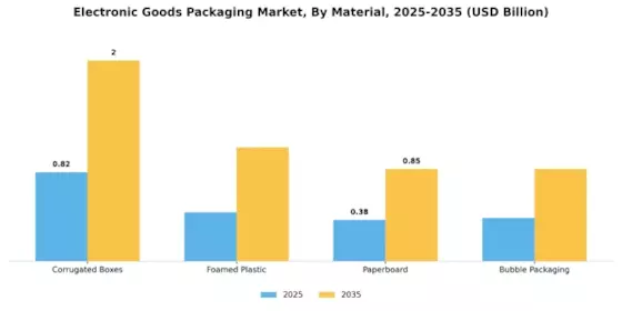 Electronic Goods Packaging Market Segment Image 0