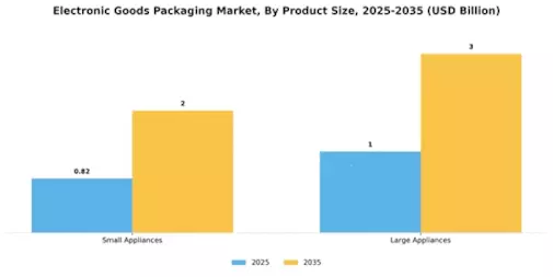 Electronic Goods Packaging Market Segment Image 1
