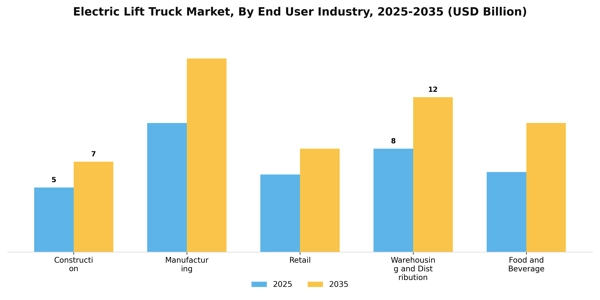 Electric Lift Truck Market Segment Image 0