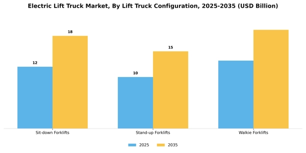Electric Lift Truck Market Segment Image 1