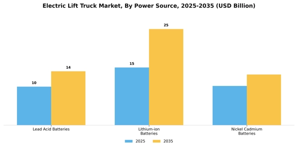 Electric Lift Truck Market Segment Image 3