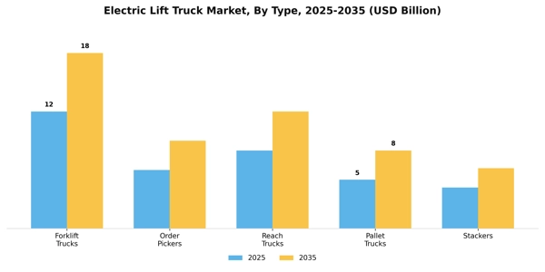 Electric Lift Truck Market Segment Image 4