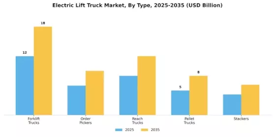 Electric Lift Truck Market Segment Image 0