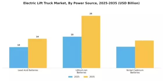 Electric Lift Truck Market Segment Image 1