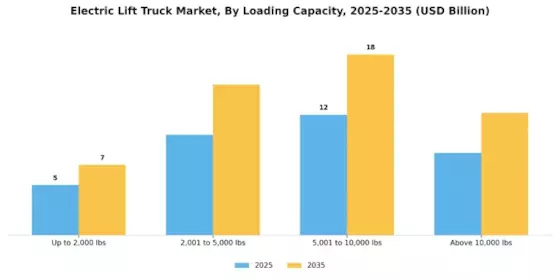 Electric Lift Truck Market Segment Image 2