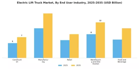 Electric Lift Truck Market Segment Image 3