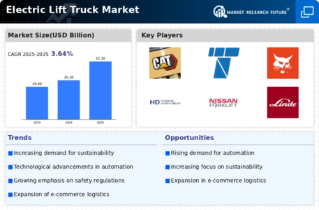 Electric Lift Truck Market Infographic