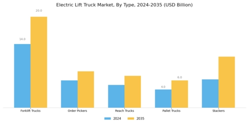 Electric Lift Truck Market Segment Image 0