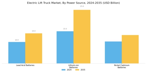 Electric Lift Truck Market Segment Image 1