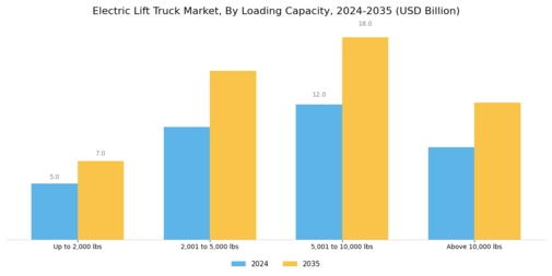 Electric Lift Truck Market Segment Image 2
