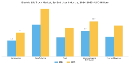 Electric Lift Truck Market Segment Image 3