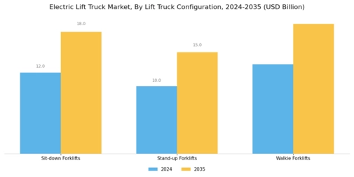 Electric Lift Truck Market Segment Image 4