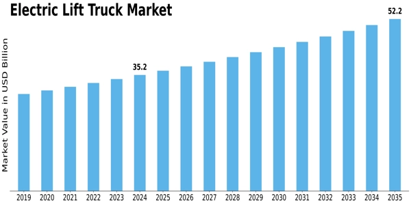Electric Lift Truck Market Size